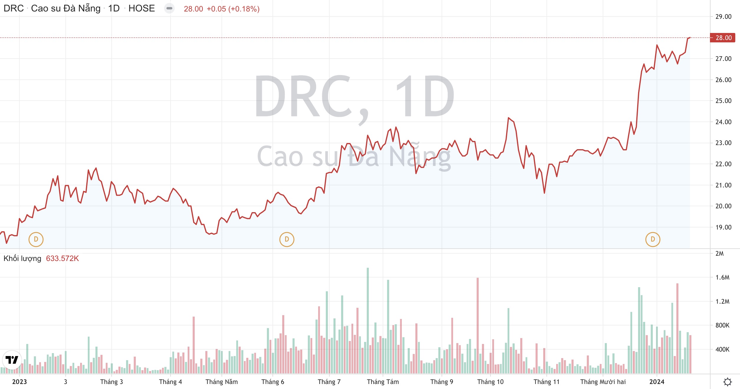 Cao su Đà Nẵng DRC : Lãi ròng quý 4 tăng 14%, chuẩn bị đẩy mạnh mảng lốp PCR 2