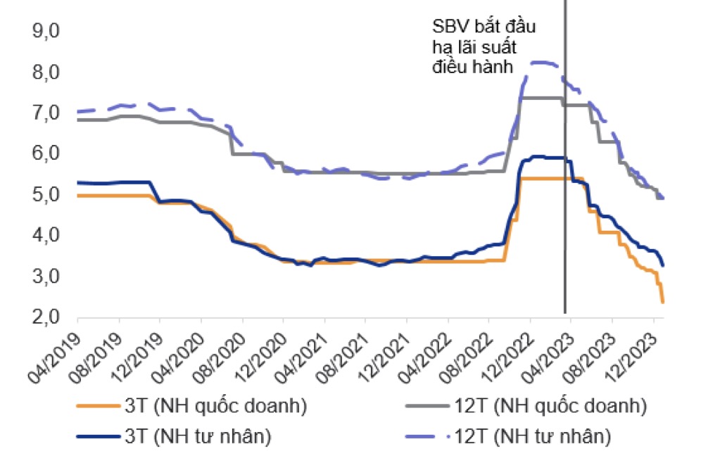 Lãi suất tiết kiệm dự kiến neo ở mức thấp kỷ lục trong suốt năm 2024 3