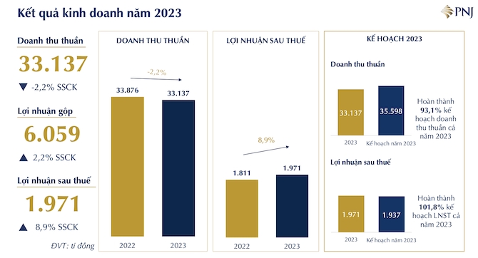 PNJ lãi sau thuế gần 2.000 tỷ đồng