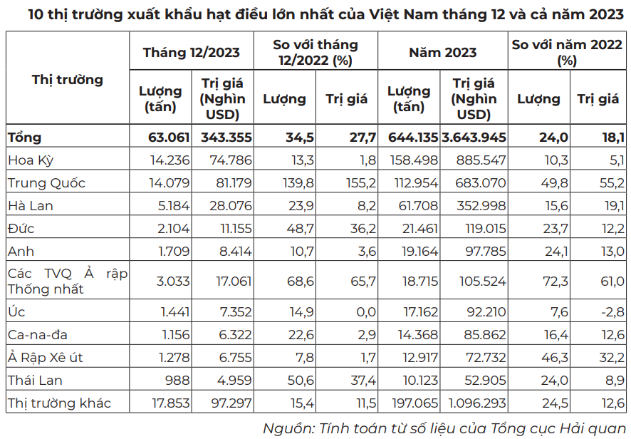 Xuất khẩu hạt điều của Việt Nam có nhiều dư địa tăng trưởng trong năm 2024 3