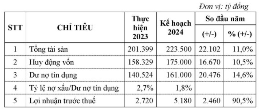 Lợi nhuận quý IV của Eximbank tăng mạnh