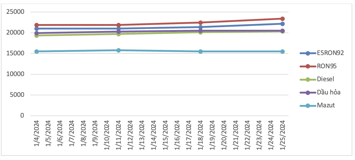 Giá xăng dầu hôm nay 25/01/2024: RON95 vượt ngưỡng 23.000 đồng/lít 3