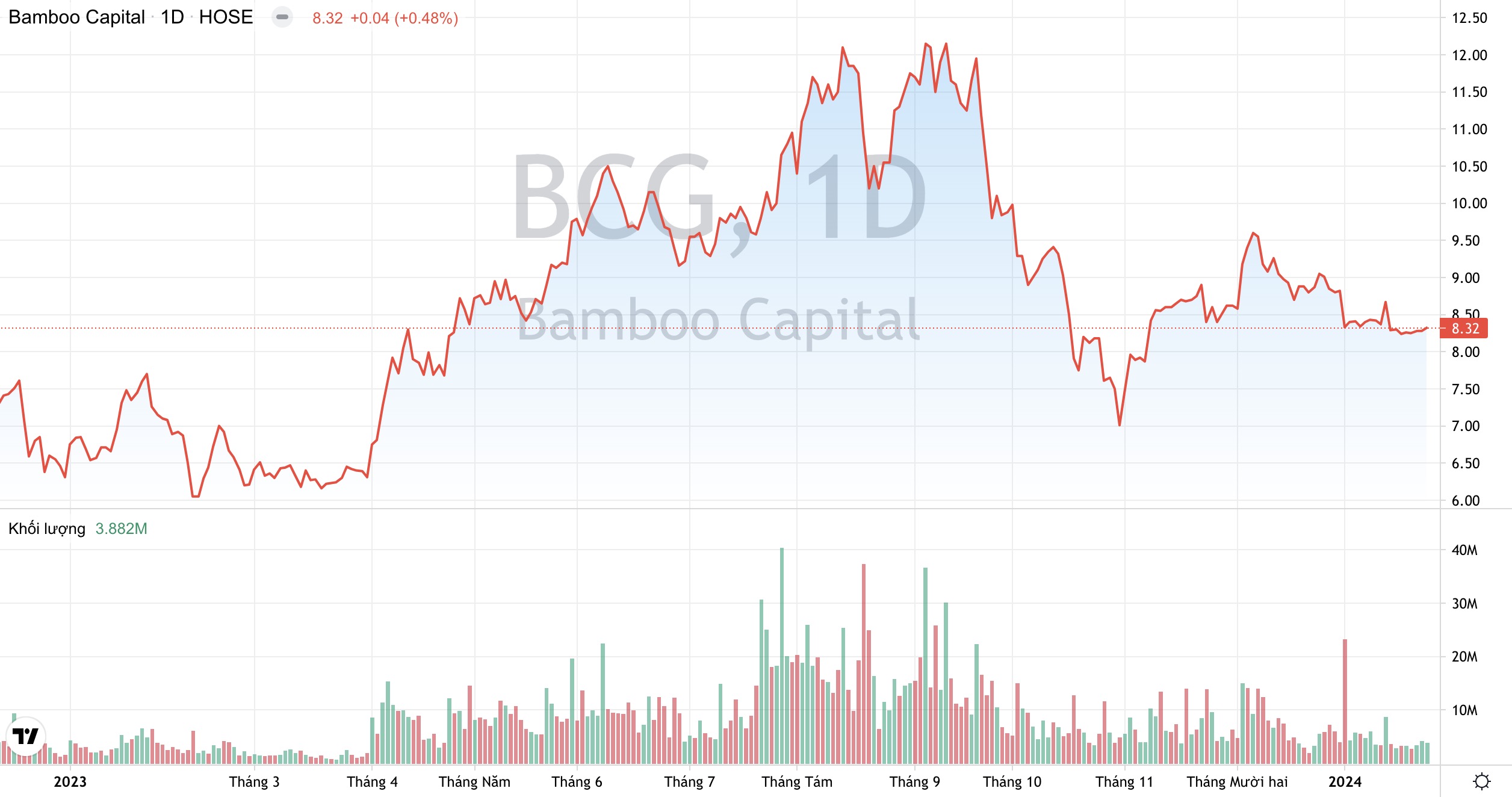 BCG Energy của Bamboo Capital BCG tăng mạnh vốn điều lệ lên 7.300 tỷ đồng 2