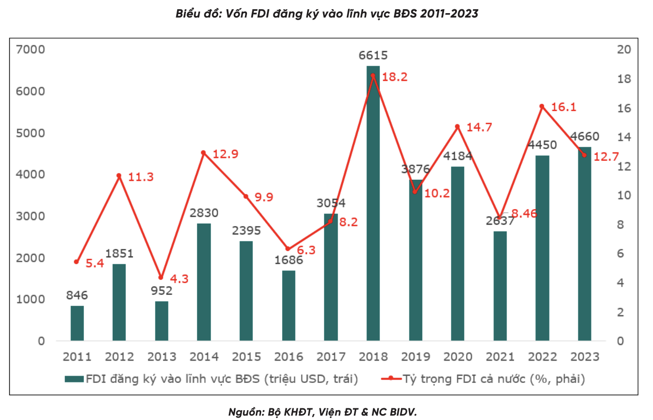 Bất động sản có phải là hầm trú ẩn dòng tiền năm 2024? 4