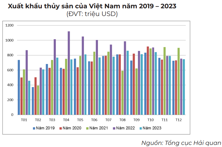 Cơ hội nào cho xuất khẩu thủy sản tăng trưởng trong năm 2024?