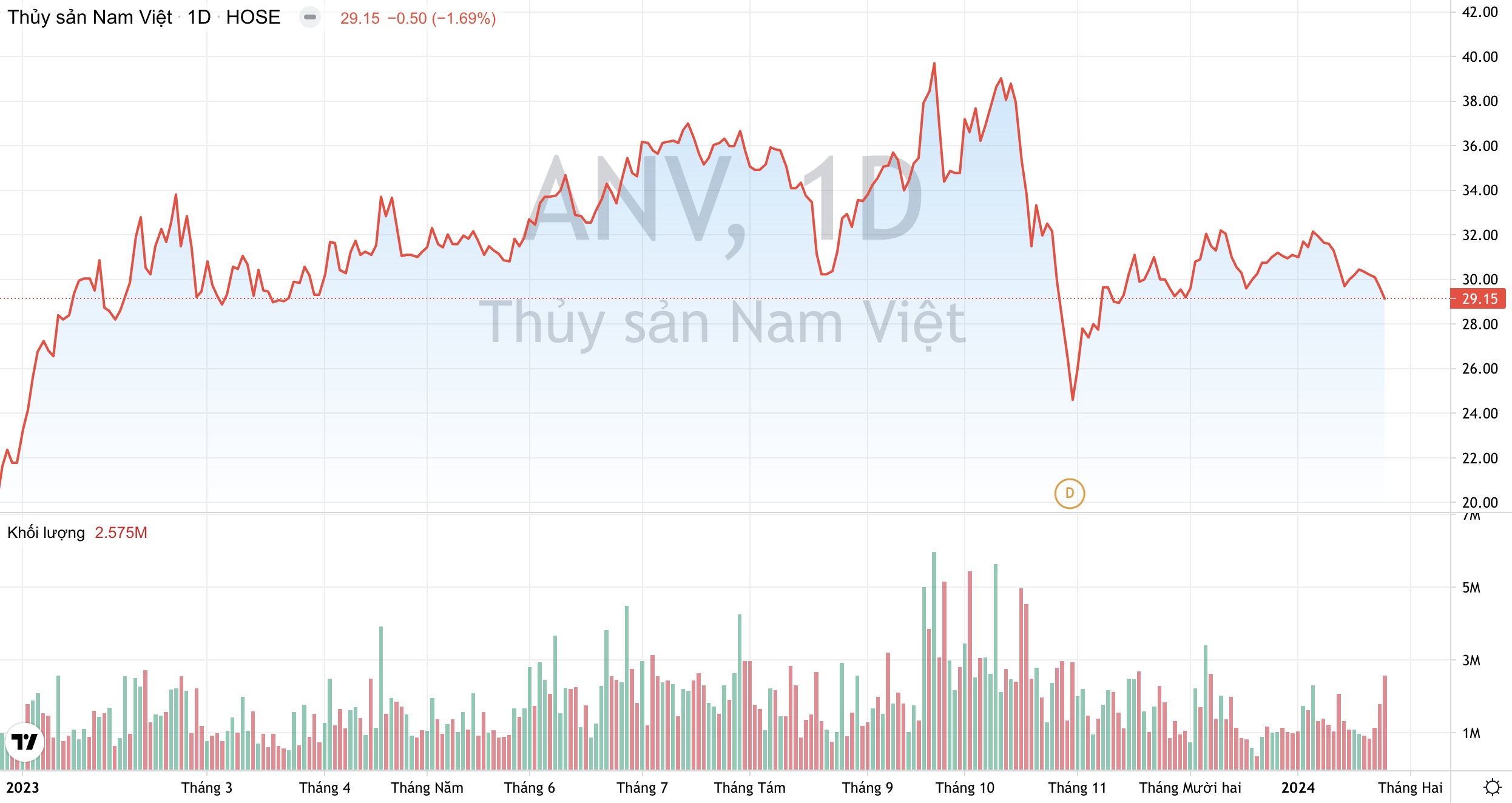 Lãi ròng Thuỷ sản Nam Việt ANV chạm đáy 7 năm, kỳ vọng đột phá trong năm 2024 3