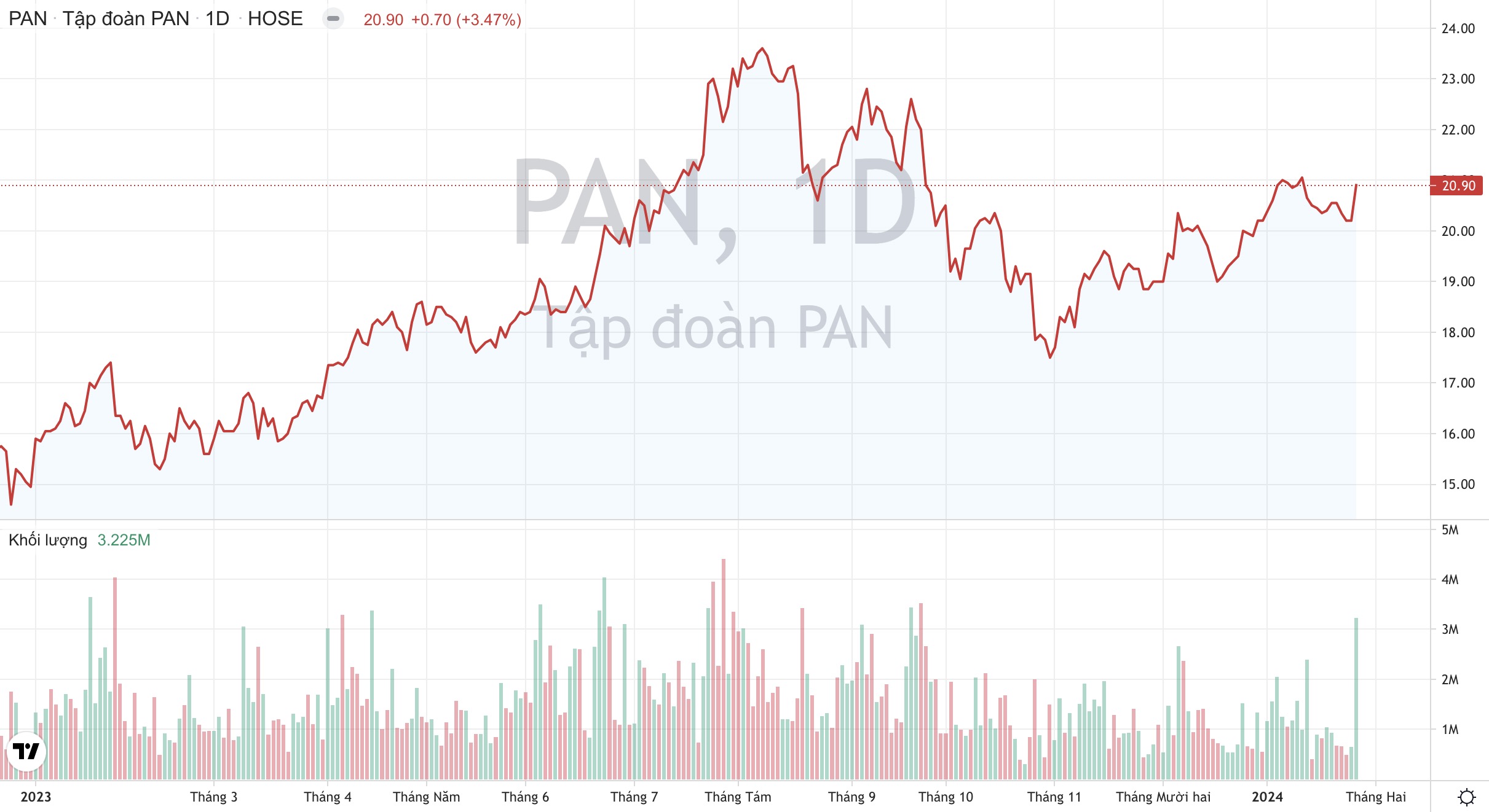 Tập đoàn PAN: Lãi ròng quý 4/2023 tăng 46%, mảng nông dược và bánh kẹo bứt phá 2