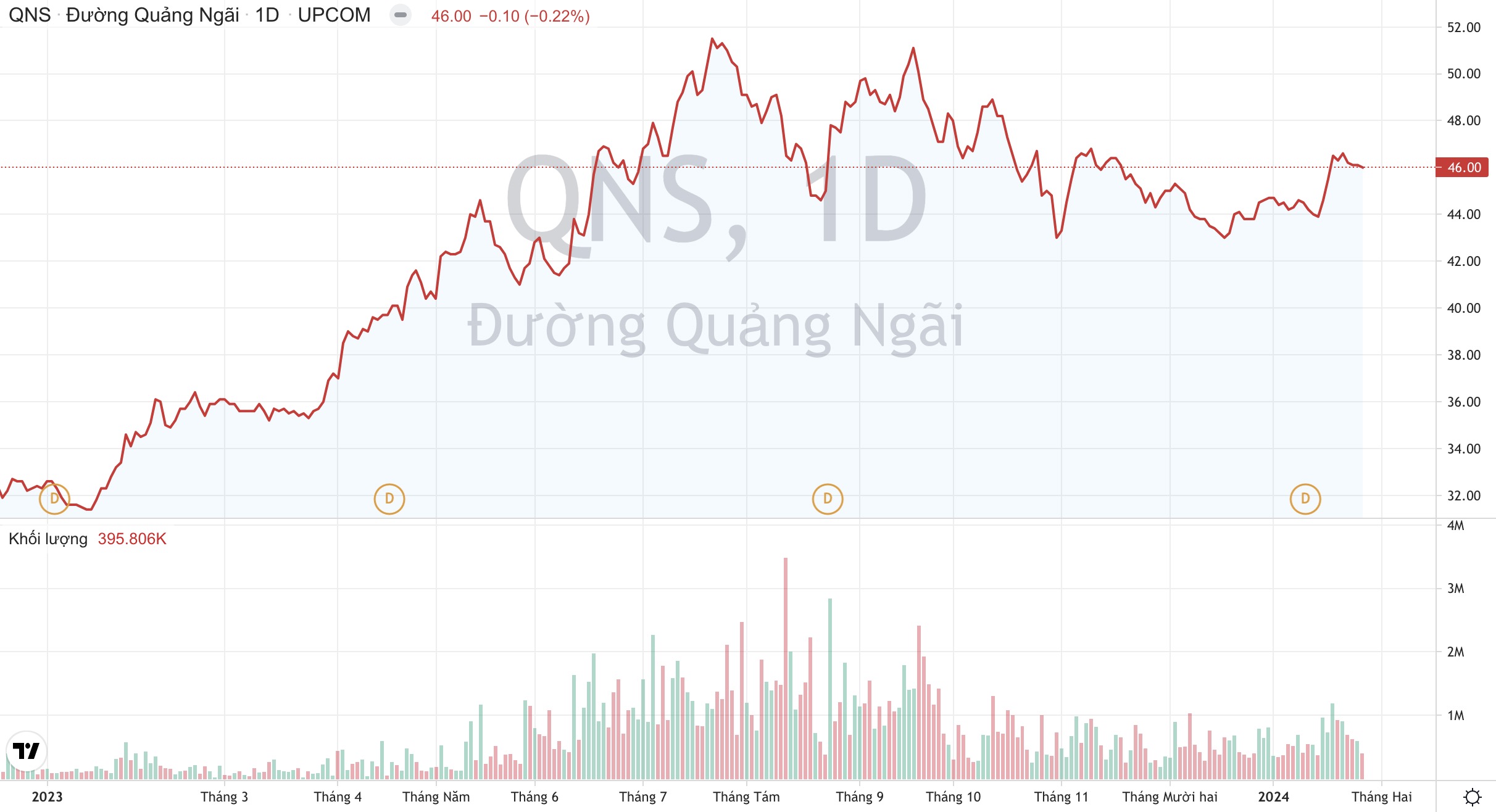 Đường Quảng Ngãi QNS : Lãi ròng năm 2023 tăng 70%, dự báo giá đường vẫn neo cao 3