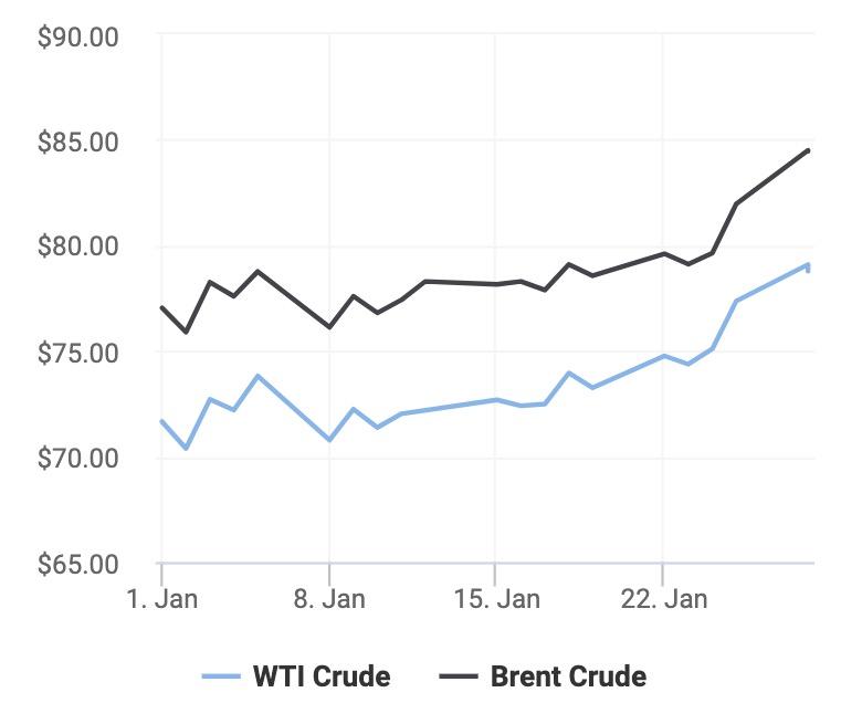 Giá xăng dầu hôm nay 29/1: Lên cao nhất 2 tháng nhờ triển vọng tích cực tại Mỹ, Trung Quốc