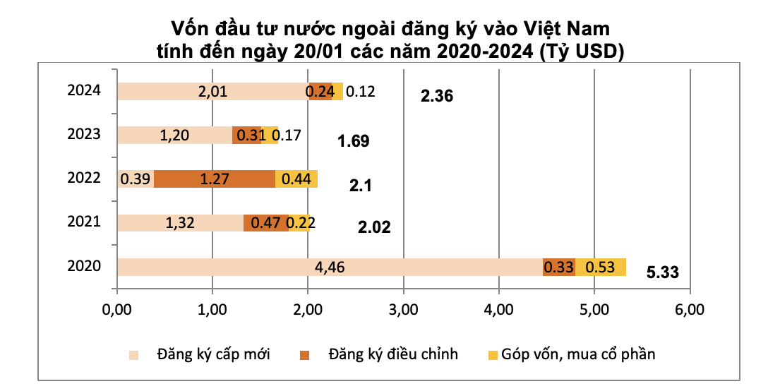 Vốn FDI vào Việt Nam đạt 2,36 tỷ USD sau 1 tháng đầu năm