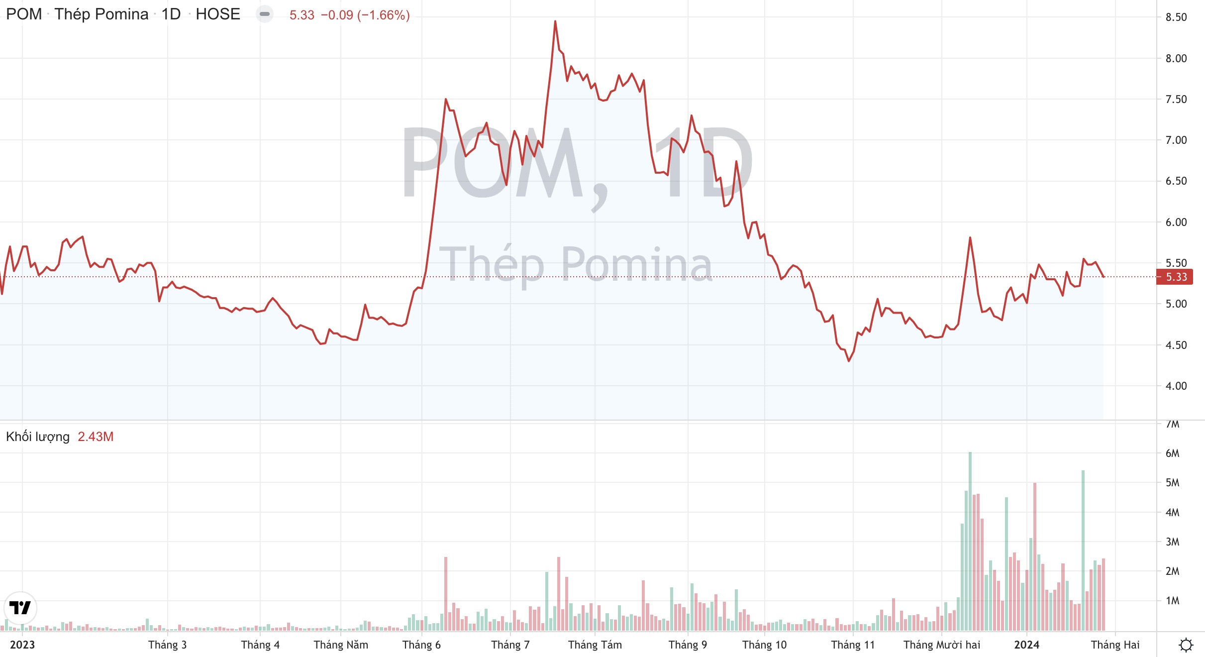 Thép Pomina POM : Tạm dừng kế hoạch phát hành riêng lẻ cho nhà đầu tư chiến lược 2