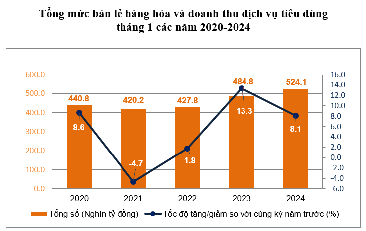 Cận Tết, hoạt động bán lẻ hàng hóa và dịch vụ trên cả nước diễn ra sôi động 2