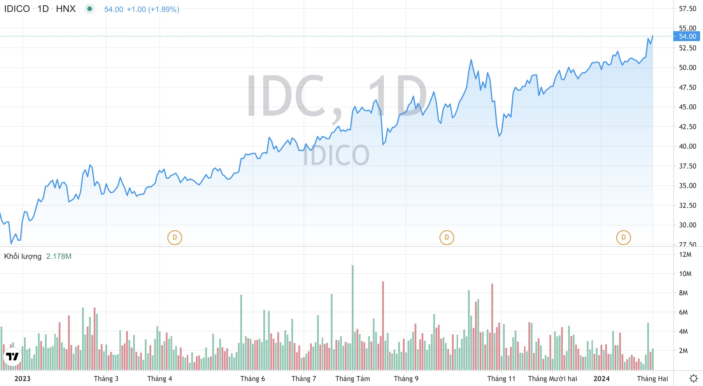 Tổng Công ty IDICO IDC : Lãi quý 4/2023 tăng 170%, còn hơn 5.200 tỷ đồng doanh thu chờ ghi nhận 2