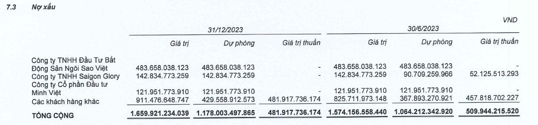 Nợ xấu 1.659 tỷ đồng của Coteccons