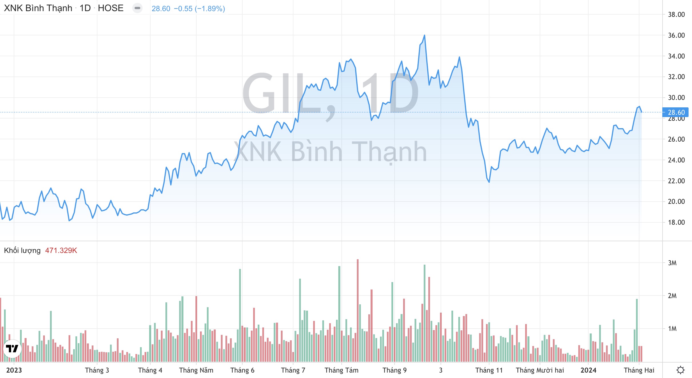 Kỳ vọng gì vào Công ty Gilimex GIL khi lãi ròng năm 2023 'bốc hơi' 92%? 3