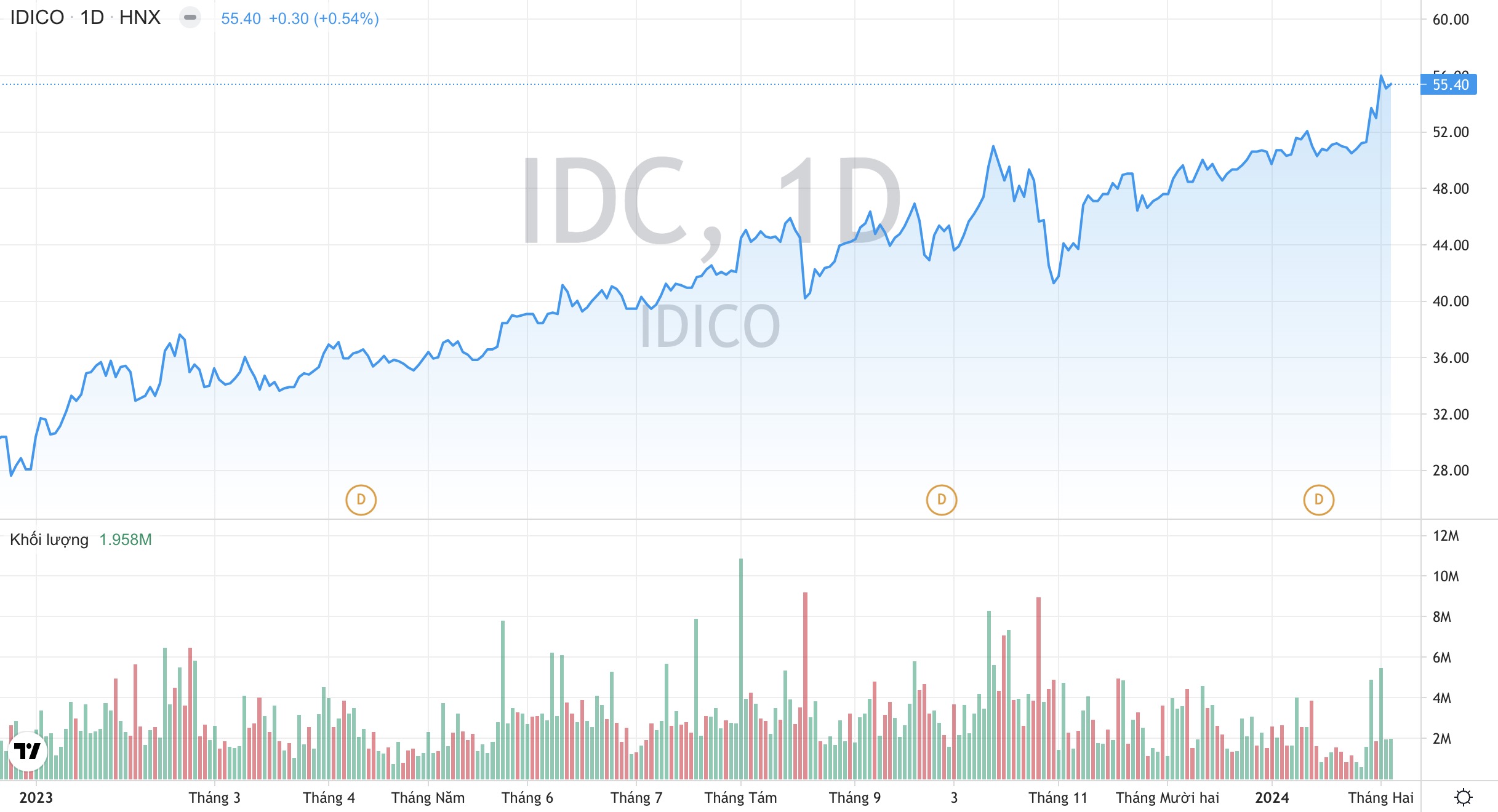 Tổng Công ty IDICO IDC : Hoàn thành quy hoạch Khu công nghiệp Vinh Quang 1.000 ha 2