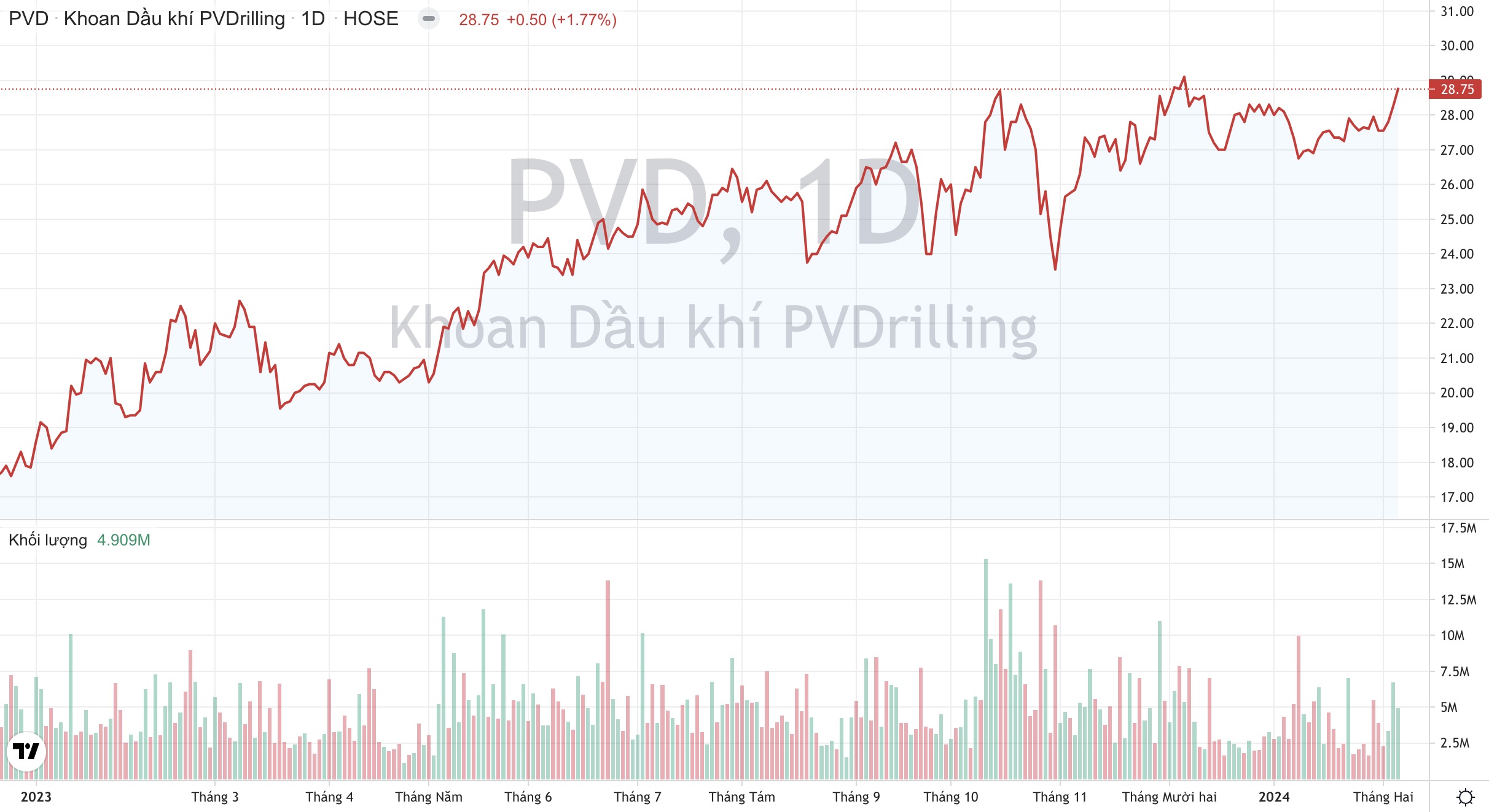 PV Drilling PVD đón năm 2024 với loạt hợp đồng có giá thuê giàn khoan cao kỷ lục 2