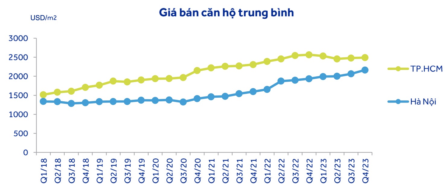 Giá bất động sản vẫn neo cao, có hai doanh nghiệp được dự báo lãi ròng năm nay tăng 50% - 74%