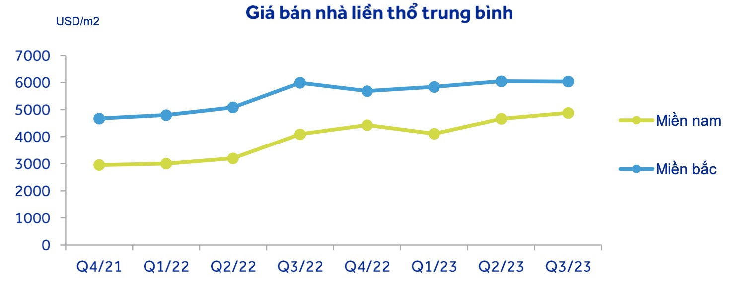 Giá bất động sản vẫn neo cao, có hai doanh nghiệp được dự báo lãi ròng năm nay tăng 50% - 74% 2