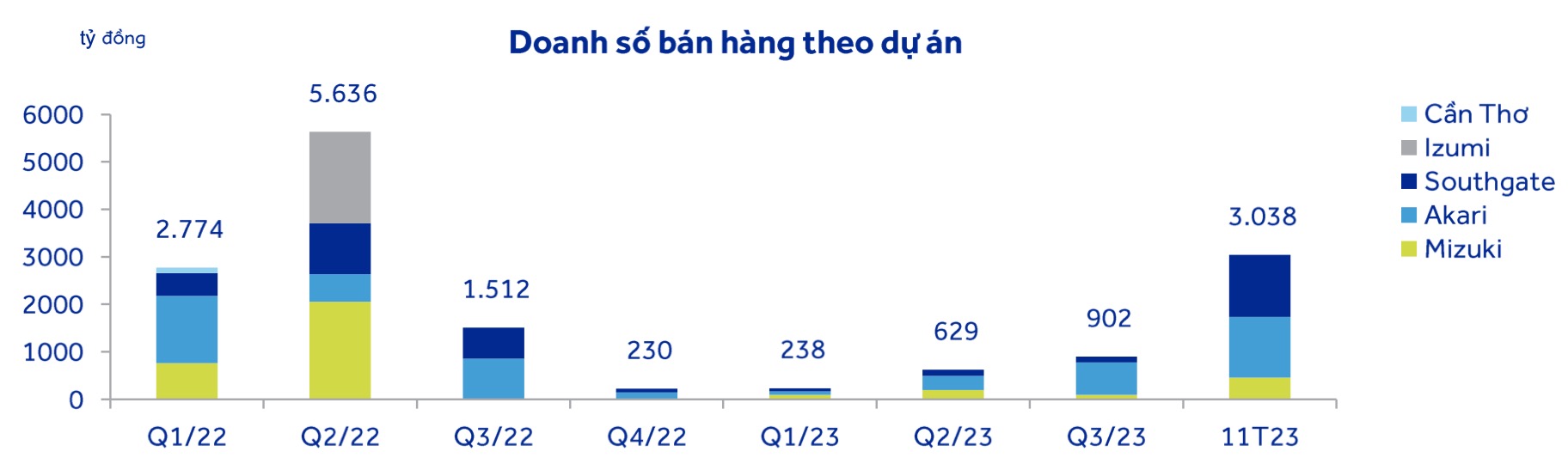 Giá bất động sản vẫn neo cao, có hai doanh nghiệp được dự báo lãi ròng năm nay tăng 50% - 74% 3