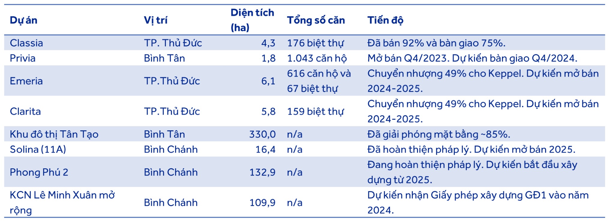 Giá bất động sản vẫn neo cao, có hai doanh nghiệp được dự báo lãi ròng năm nay tăng 50% - 74% 4