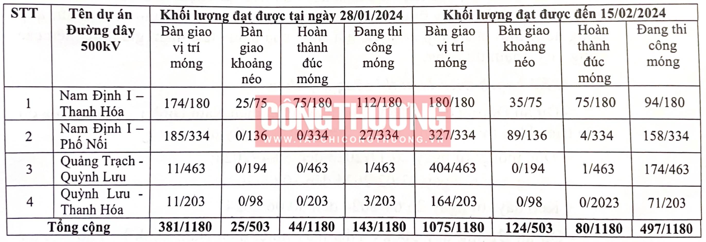 Đường dây 500kV Quảng Trạch - Phố Nối: Đã bàn giao xong 91% số vị trí móng cột 2