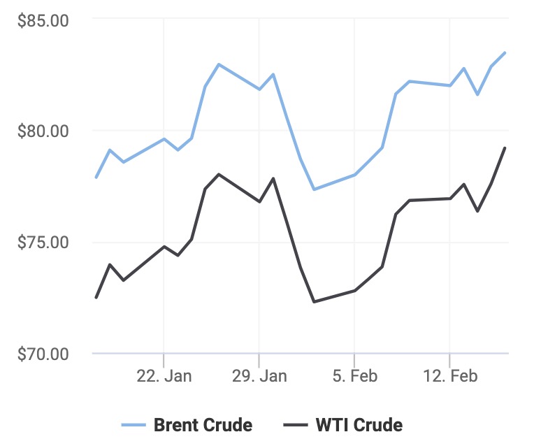 Giá xăng dầu hôm nay 17/2: Tiếp tục tăng bất chấp IEA hạ dự báo tăng trưởng nhu cầu dầu