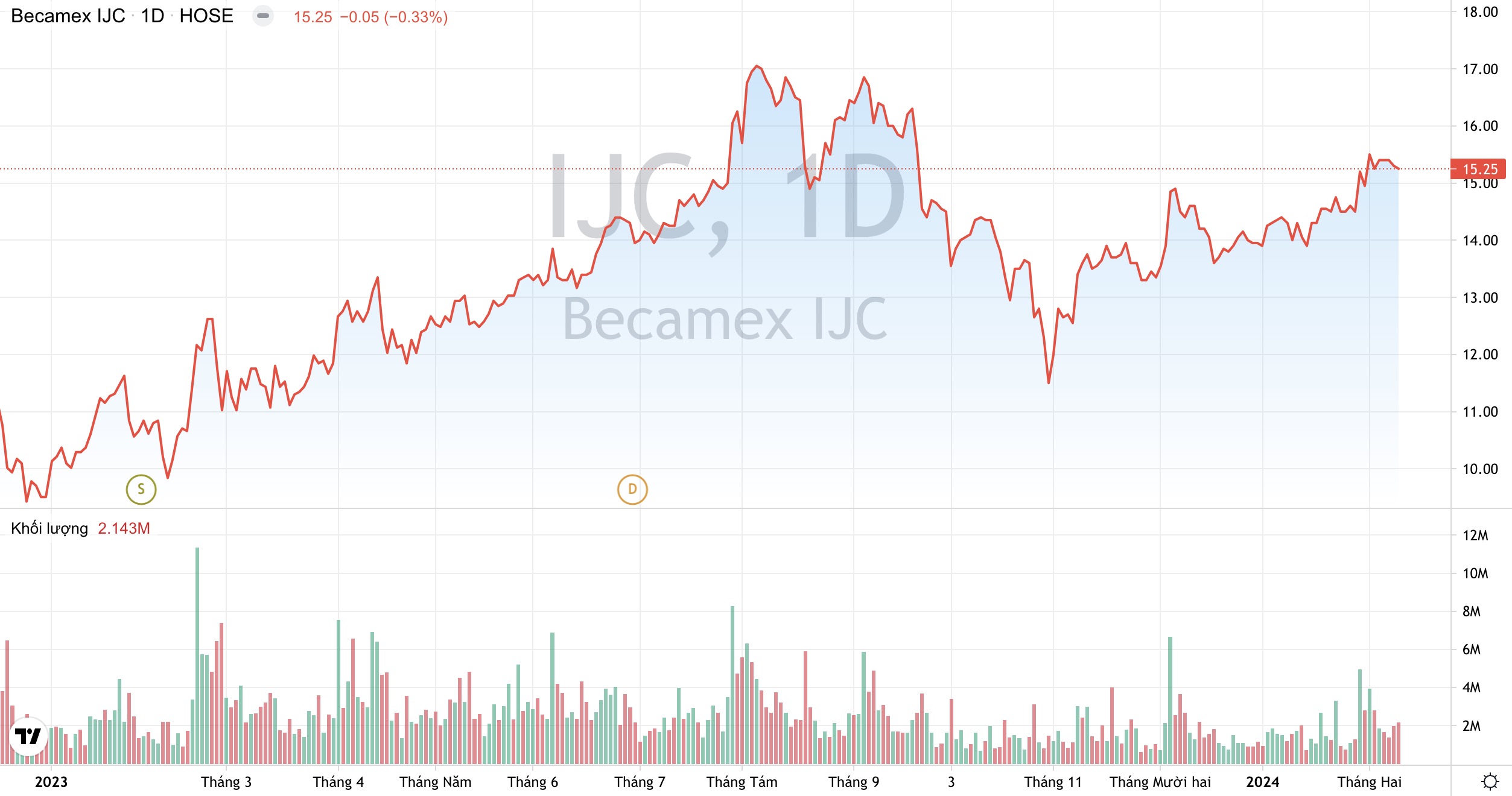 Becamex IJC: Sắp chốt danh sách phát hành gần 126 triệu cổ phiếu tăng vốn 2