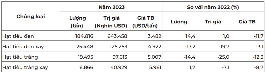 Xuất khẩu hạt tiêu tăng mạnh ngay tháng đầu năm