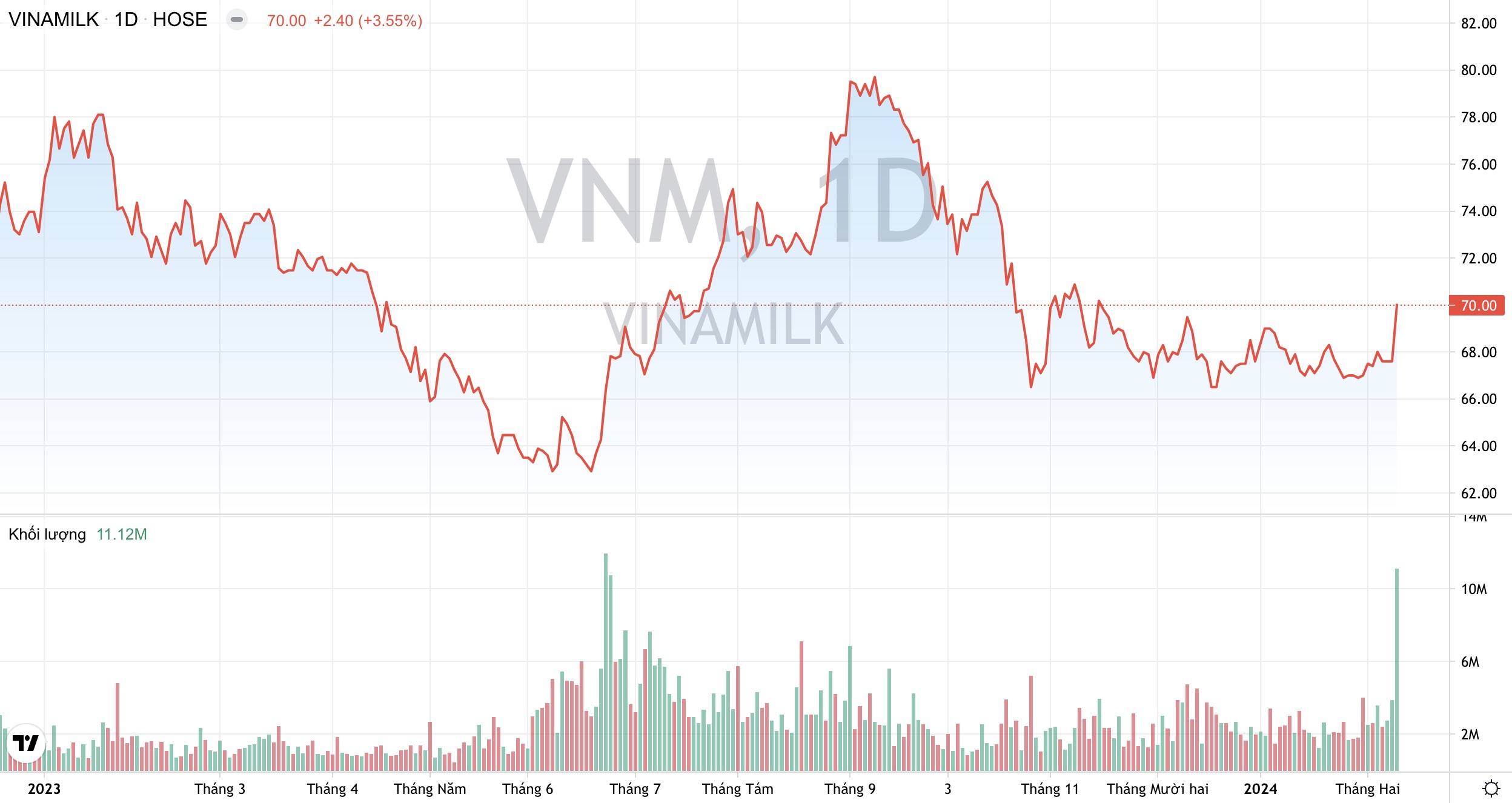 Quỹ ngoại Singapore kỳ vọng gì khi muốn chi hơn 1.400 tỷ đồng để mua cổ phiếu VNM? 2