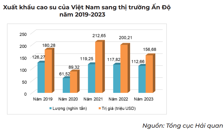 Ấn Độ là thị trường xuất khẩu cao su lớn thứ hai của Việt Nam