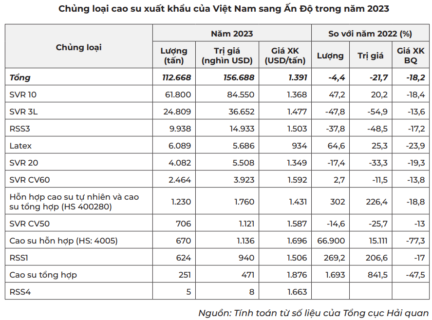 Ấn Độ là thị trường xuất khẩu cao su lớn thứ hai của Việt Nam 2