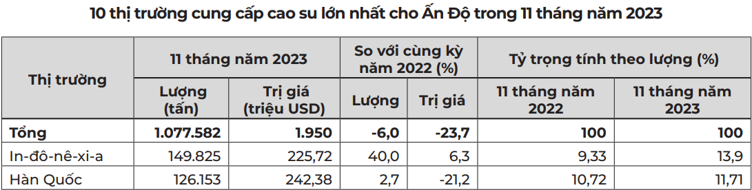 Ấn Độ là thị trường xuất khẩu cao su lớn thứ hai của Việt Nam 3