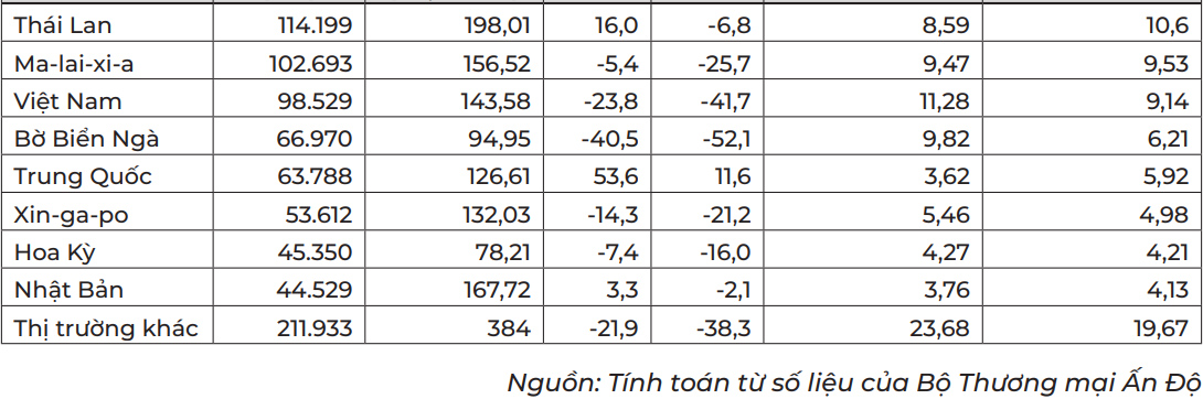 Ấn Độ là thị trường xuất khẩu cao su lớn thứ hai của Việt Nam 4
