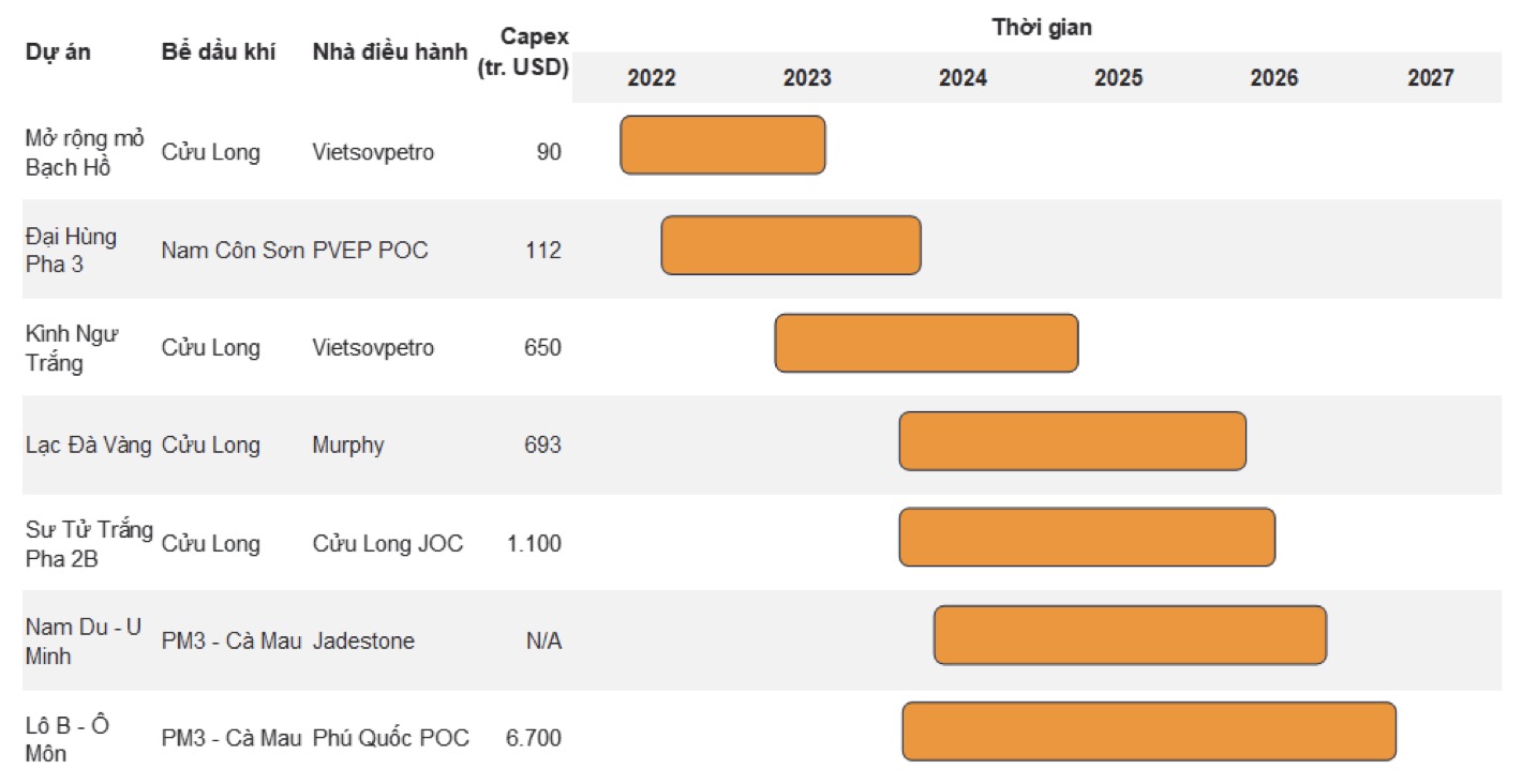 Những dự án dầu khí nào sẽ được triển khai tại Việt Nam thời gian tới? 3