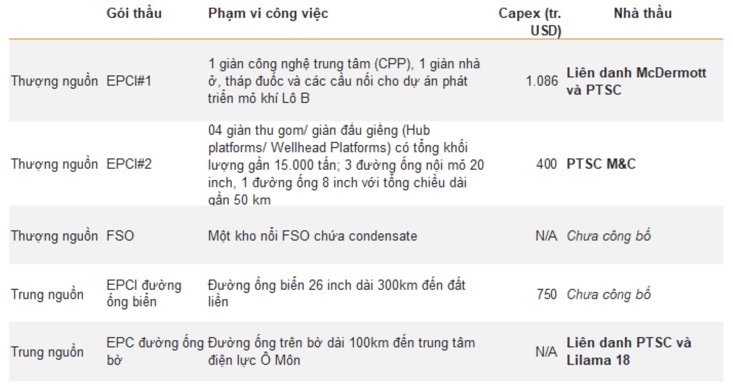 Những dự án dầu khí nào sẽ được triển khai tại Việt Nam thời gian tới? 4