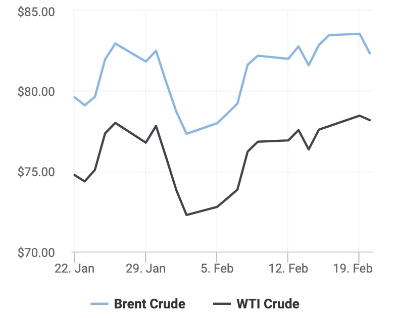 Giá xăng dầu hôm nay 21/2: IEA và OPEC giữ quan điểm trái ngược về triển vọng nhu cầu