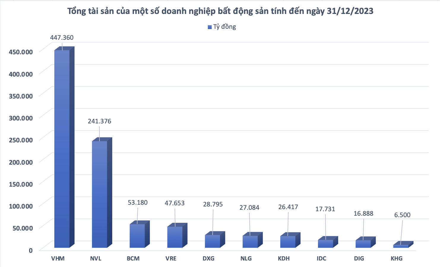 Tổng tài sản các doanh nghiệp bất động sản biến động ra sao trong năm 2023?