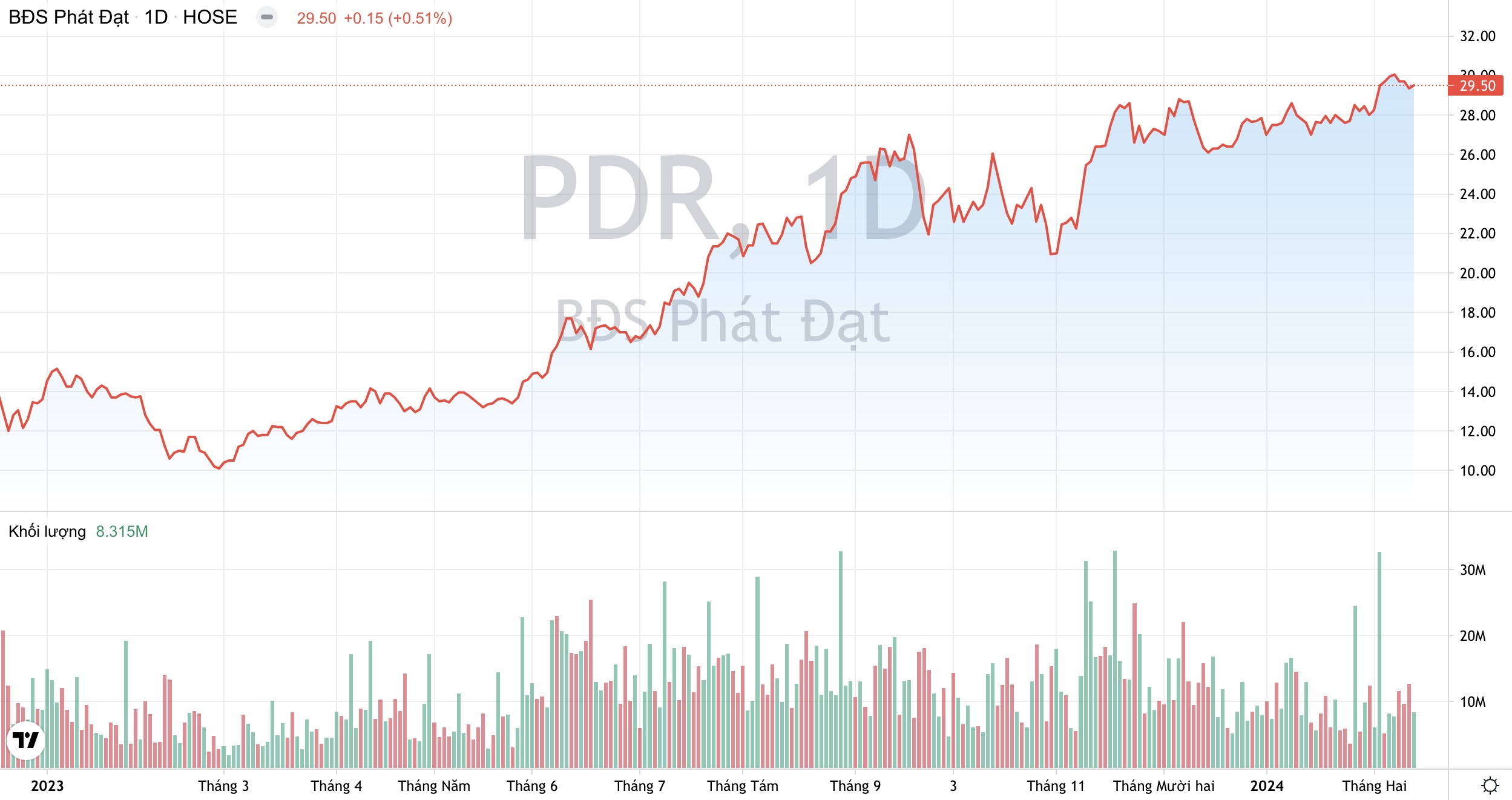 Bất động sản Phát Đạt PDR : 7 nhà đầu tư không được mua cổ phiếu phát hành thêm 2