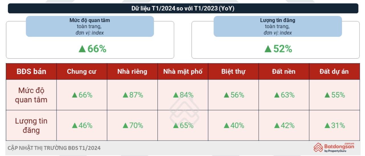 Sau Tết nhu cầu tìm kiếm bất động sản tăng mạnh