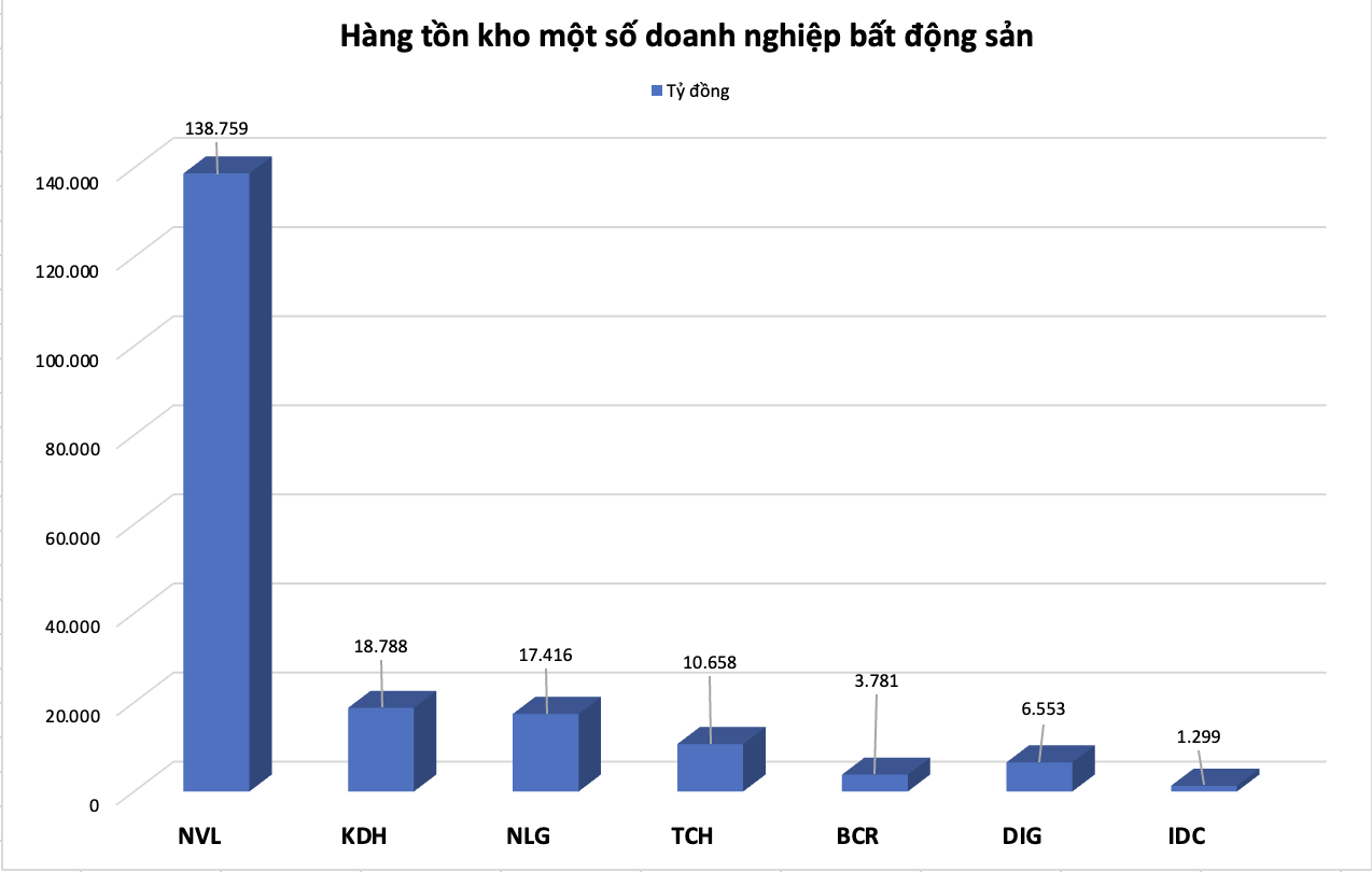 Nhiều ông lớn bất động sản có hàng tồn kho lên đến hàng nghìn tỷ đồng 2