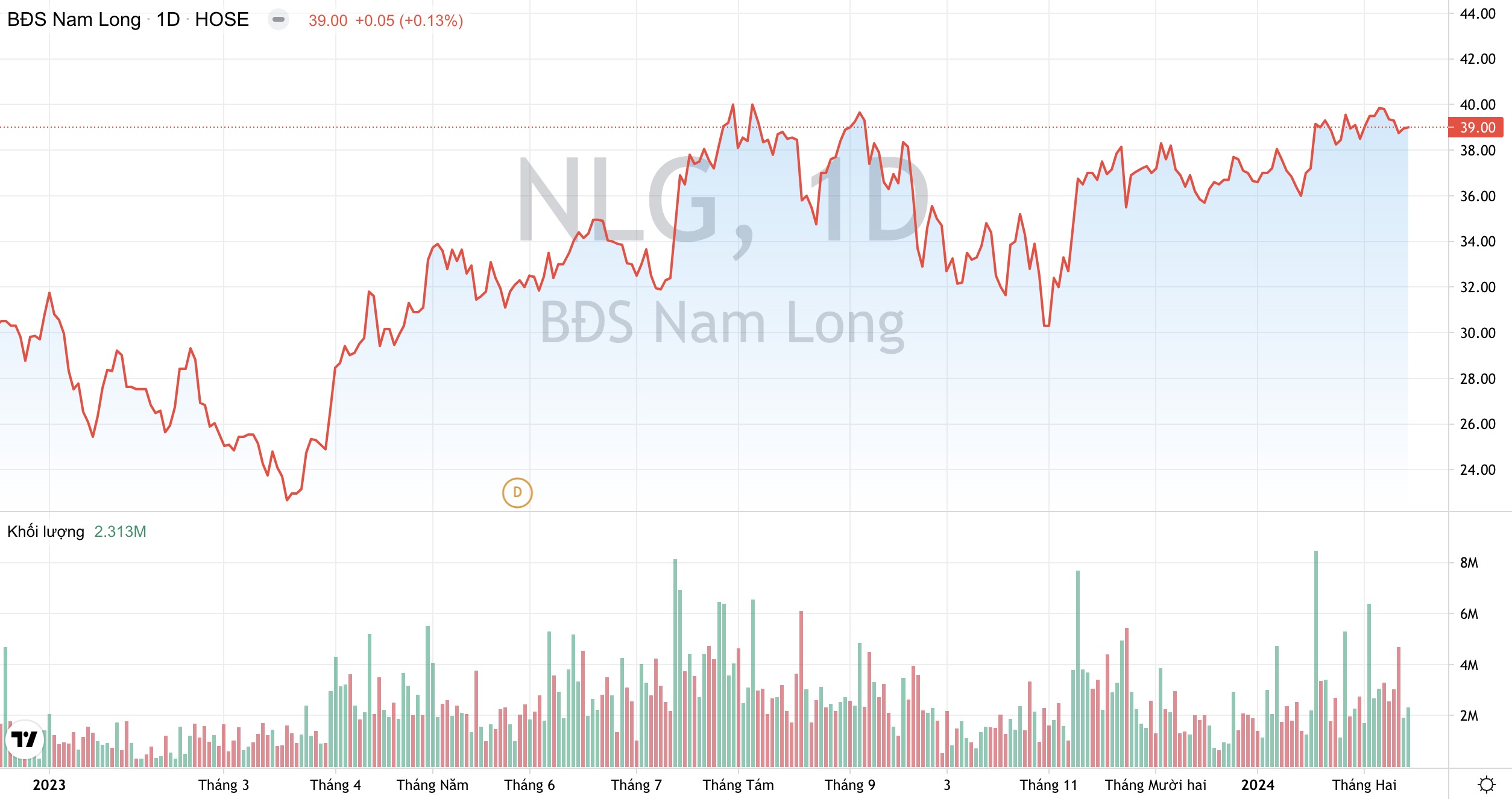 Doanh số bán hàng chưa ghi nhận của Tập đoàn Nam Long NLG ước đạt hơn 11.000 tỷ đồng 2