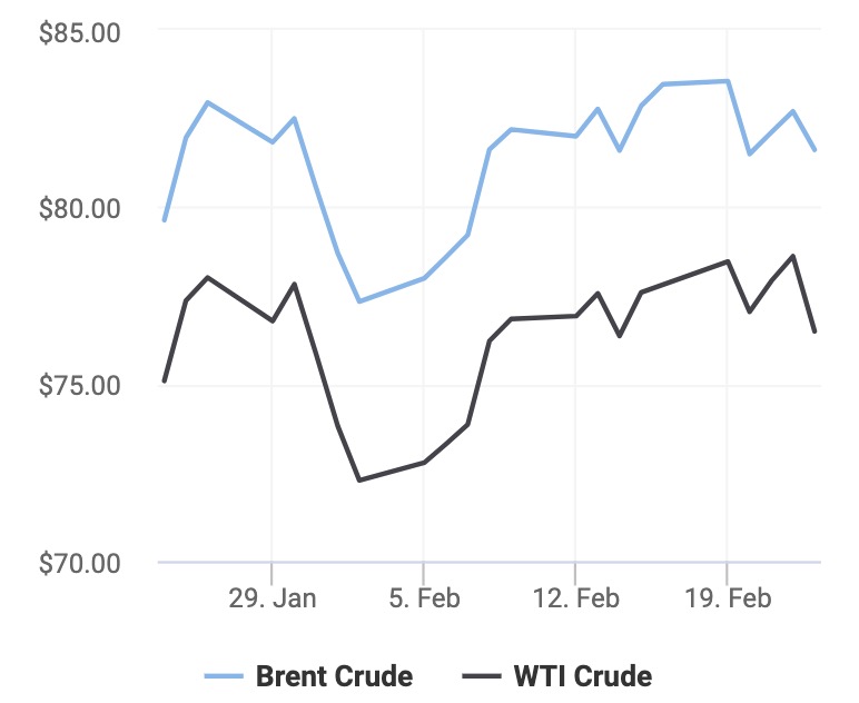 Giá xăng dầu hôm nay 24/2: Lao dốc trở lại, Fed khó sớm giảm lãi suất