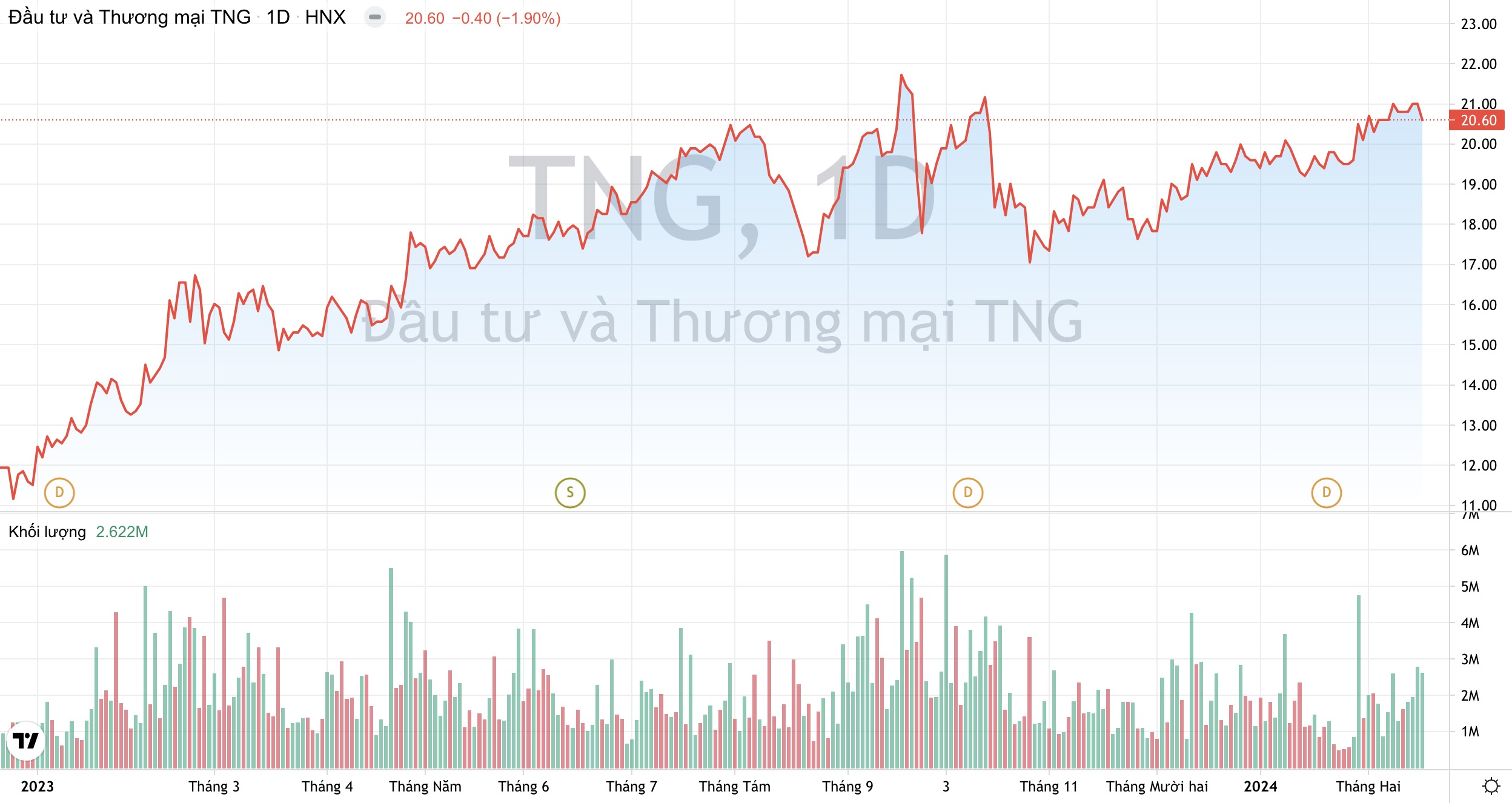 Dệt may TNG: Đơn hàng lớn đã kín hết 6 tháng đầu năm, lãi tháng 1 cao gấp 3 lần 2