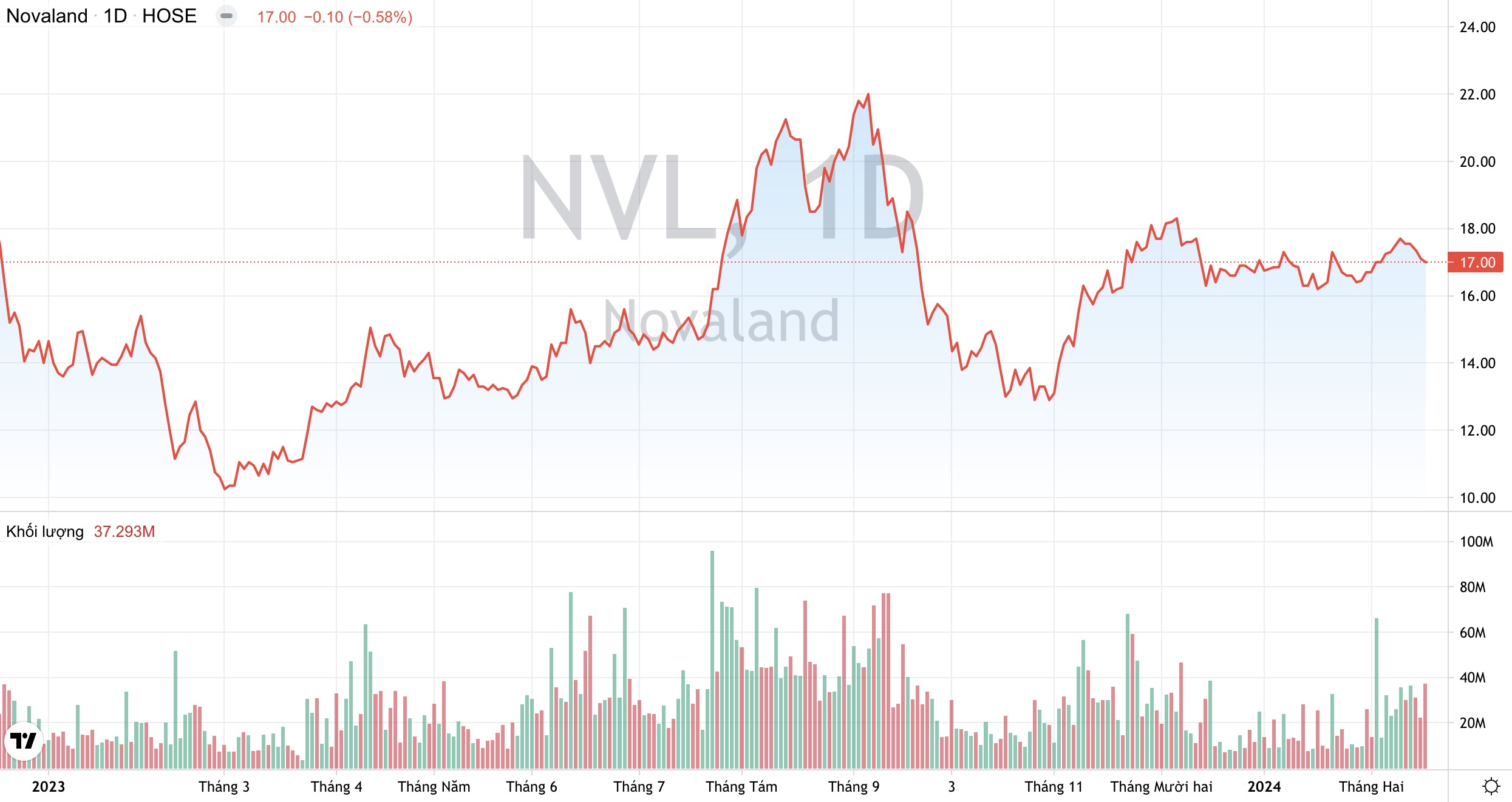 Hai cổ đông lớn nhất Tập đoàn Novaland tiếp tục muốn bán lượng lớn cổ phiếu NVL 2
