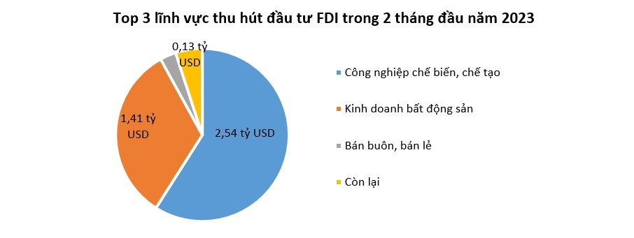 Vốn dự án FDI mới đầu 2024 gấp 2 lần cùng kỳ