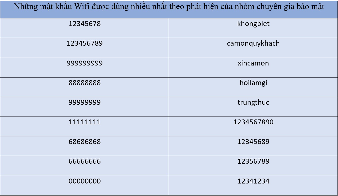 Gần 50% mật khẩu wifi tại Hà Nội dễ bị 'đánh cắp' 2