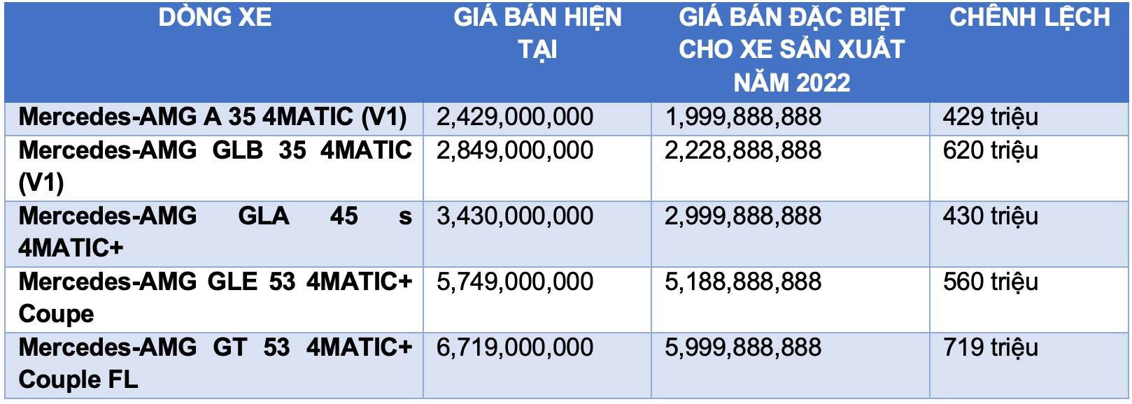 Xe Mercedes-Benz đời 2022 giảm giá 'khủng' lên tới 700 triệu đồng 2