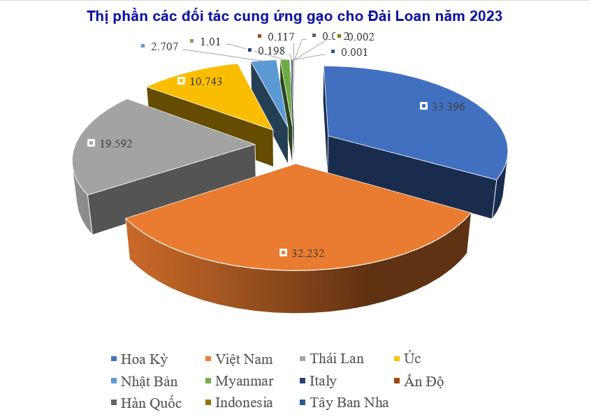 Việt Nam vượt Thái Lan, trở thành đối tác cung ứng gạo lớn thứ 2 cho Đài Loan Trung Quốc 