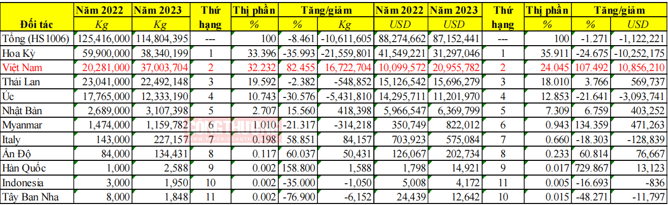 Việt Nam vượt Thái Lan, trở thành đối tác cung ứng gạo lớn thứ 2 cho Đài Loan Trung Quốc  2